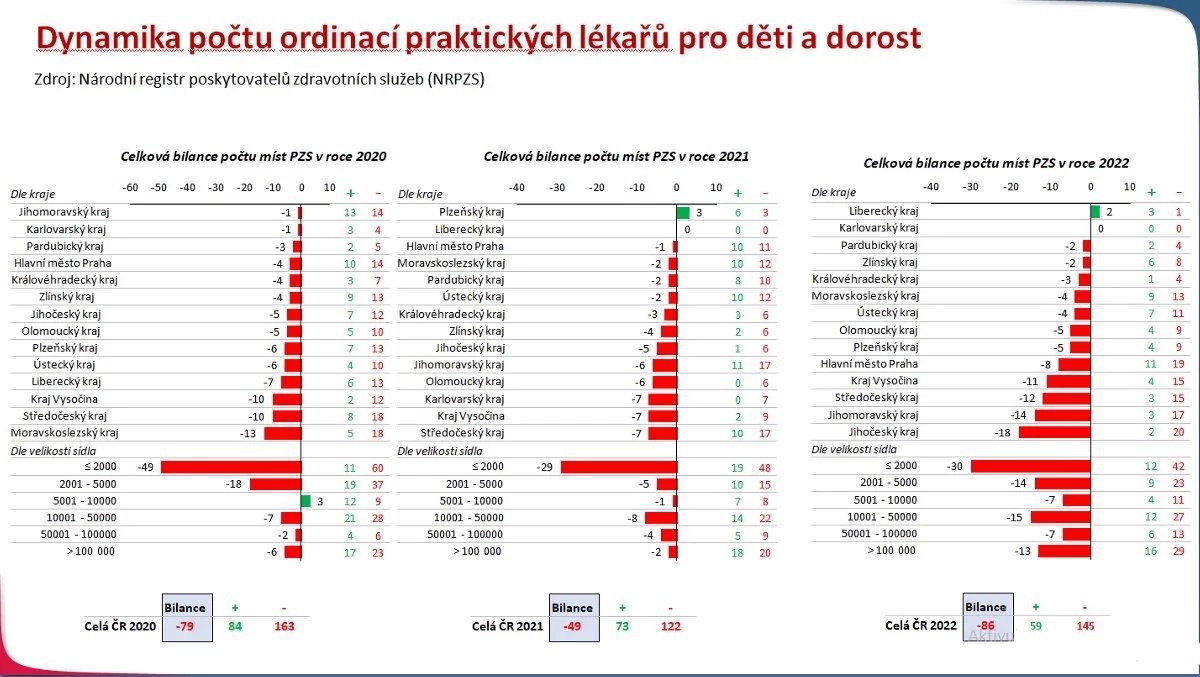 Graf, jenž v listopadu 2023 prezentoval lékařské komoře šéf ÚZIS Ladislav Dušek. Ukazuje, jaká je bilance v počtu ordinací dětských praktiků. Grafy berou v potaz počty nově otevřených praxí a těch, které v daném roce zavřely. Dole je pak vyčíslen rozdíl, který ukazuje, že pacienti přichází o zdravotní péči každým rokem.