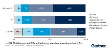 Autor: Gartner Vládní investice