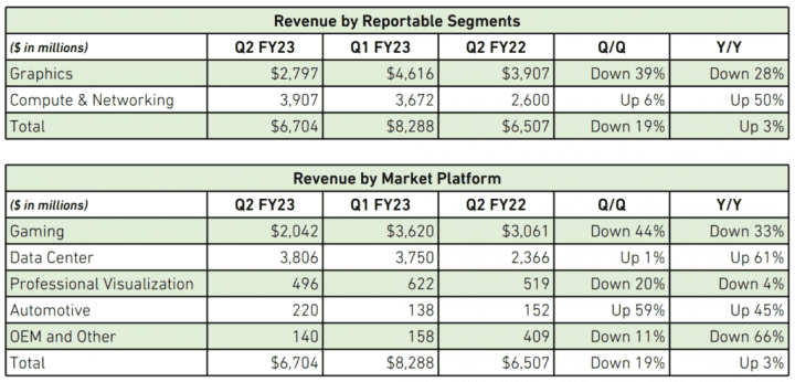 Finanční výsledky Nvidie za Q2 FY2023 jednotlivé segmenty