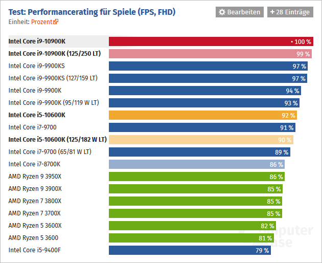 2020-05-Výkon-Core-i9-10900K-a-i5-10600K-ve-hrách-rozlišení-1080