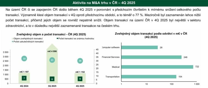 Autor: TPA (publikováno se svolením) Aktivita na českém trhu M&A ve 4Q 2025