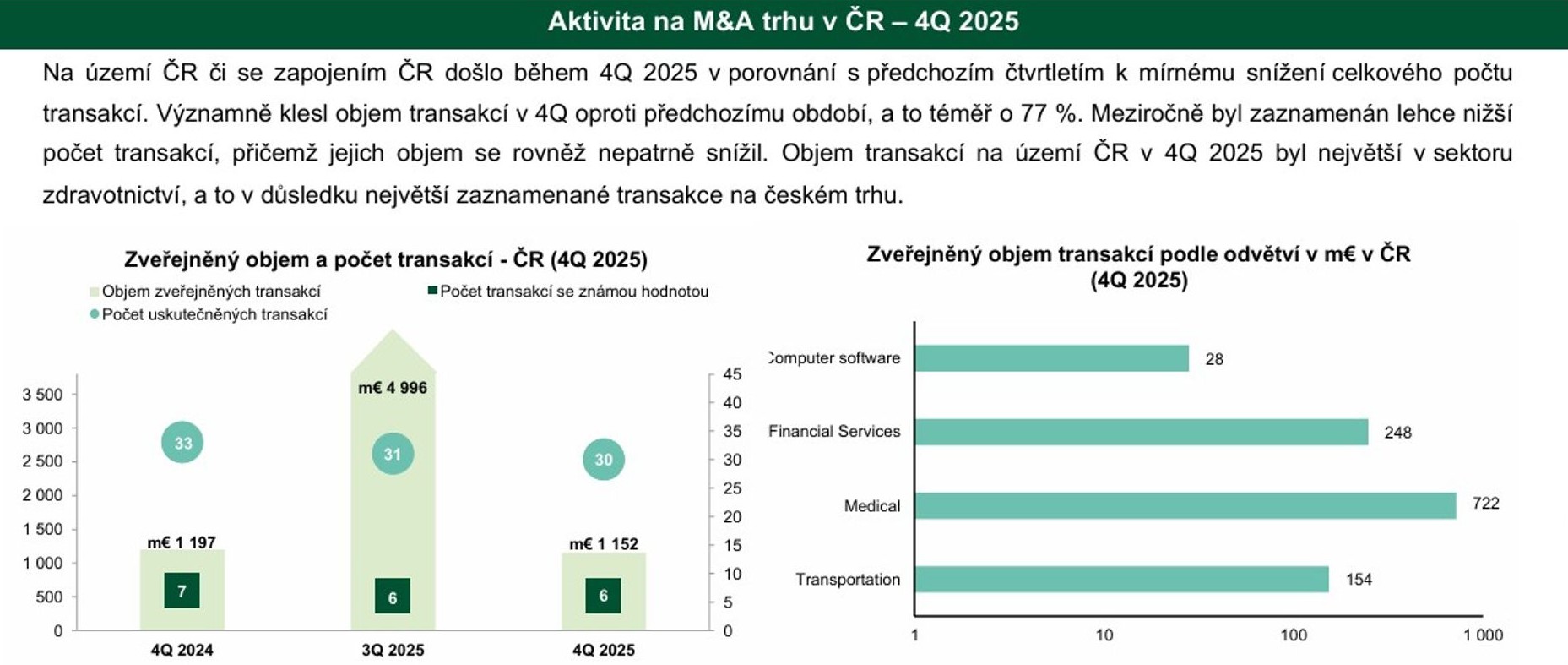 Aktivita na českém trhu M&A ve 4Q 2025