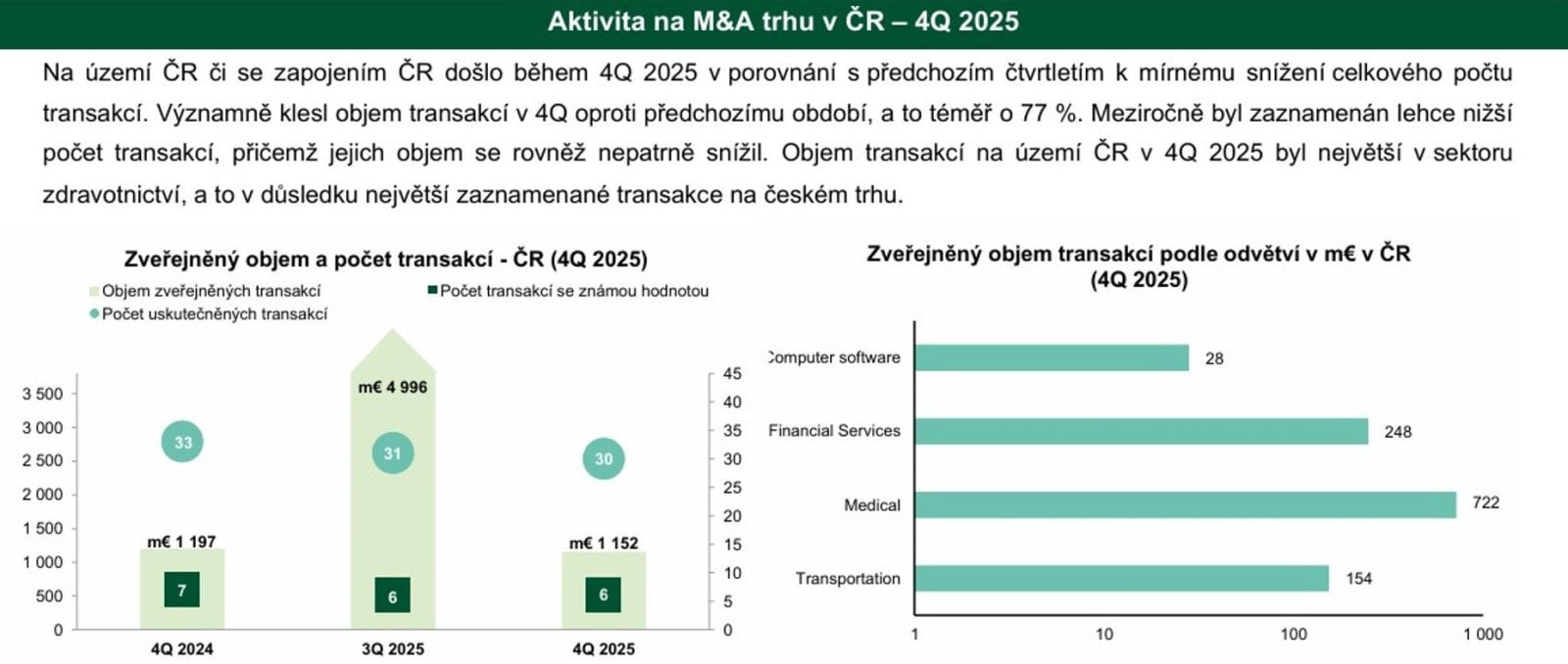 Aktivita na českém trhu M&A ve 4Q 2025