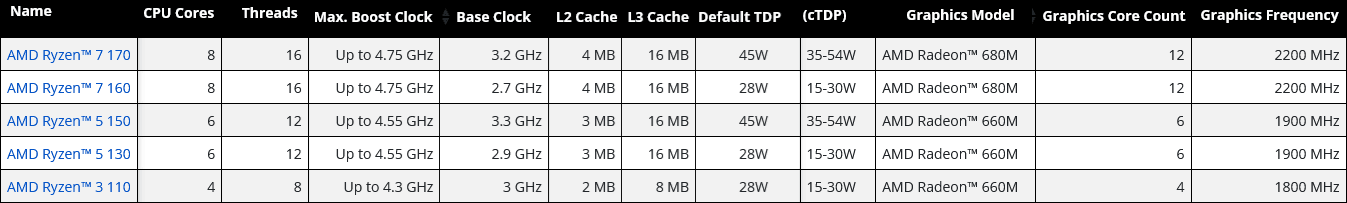Parametry procesorů AMD Ryzen 100