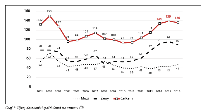 Počet úmrtí na astma v ČR