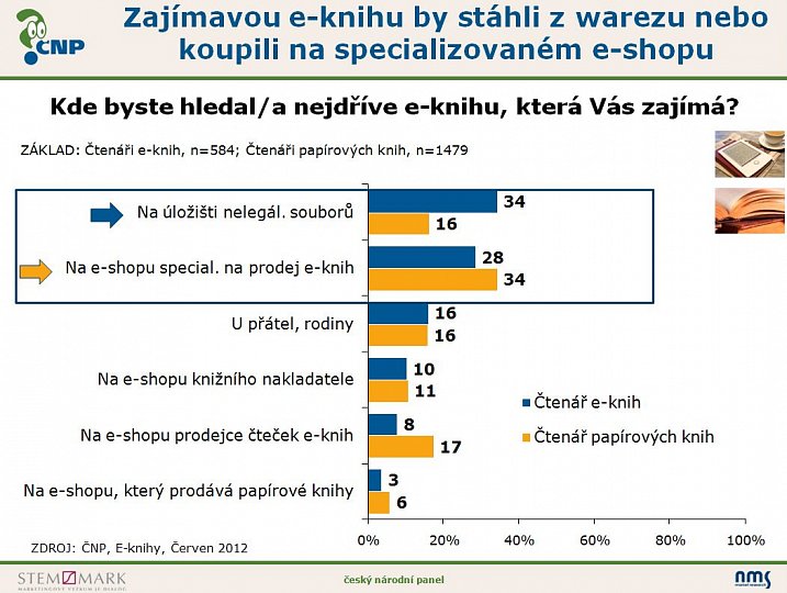 Průzkum: e-knihy a e-čtení v Čechách