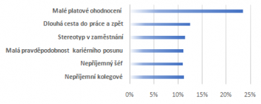 Co se vám nelíbí v současném zaměstnání?