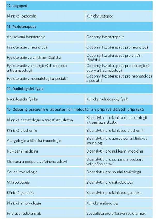 Tabulka: Upozornění na změny v Nařízení vlády č. 31/2010 Sb.