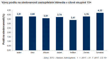 Atmedia – vývoj podílu sledovanosti v 15+.