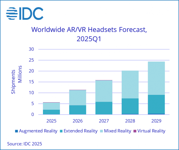 IDC trh AR/VR v prvním čtvrtletí 2025 vyrostl o 18,1 %, graf růstu