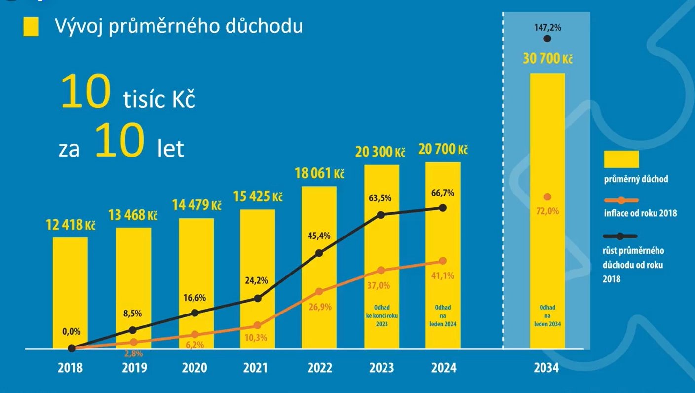 Odhad MPSV výše průměrného důchodu v roce 2034