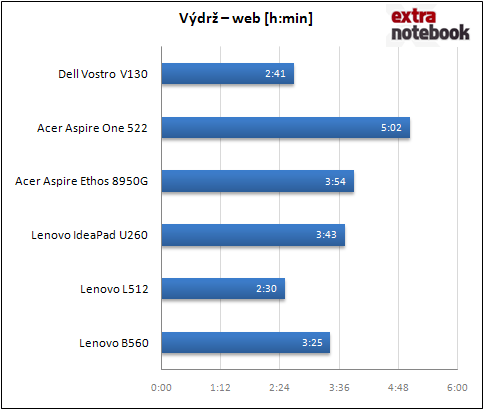 Test výdrže