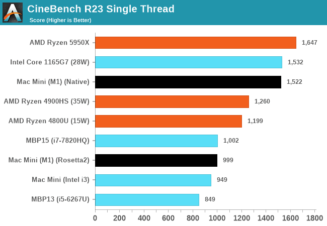 2020-11-Jednovláknový-výkon-Apple-M1-v-benchmarku-Cinebench-R23-