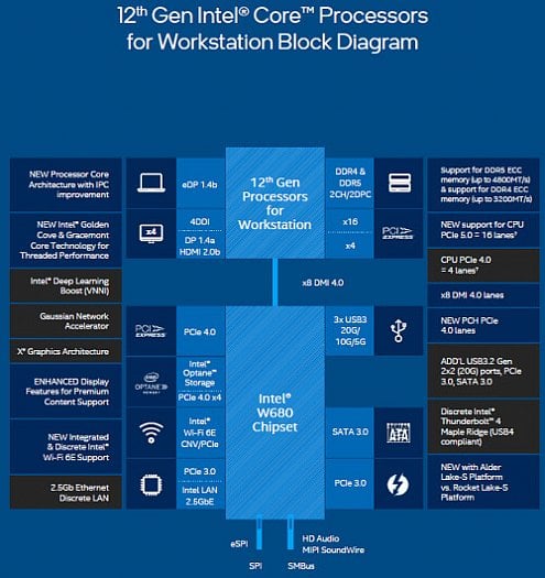 Schéma platformy Intel Core for Workstation 12. generace