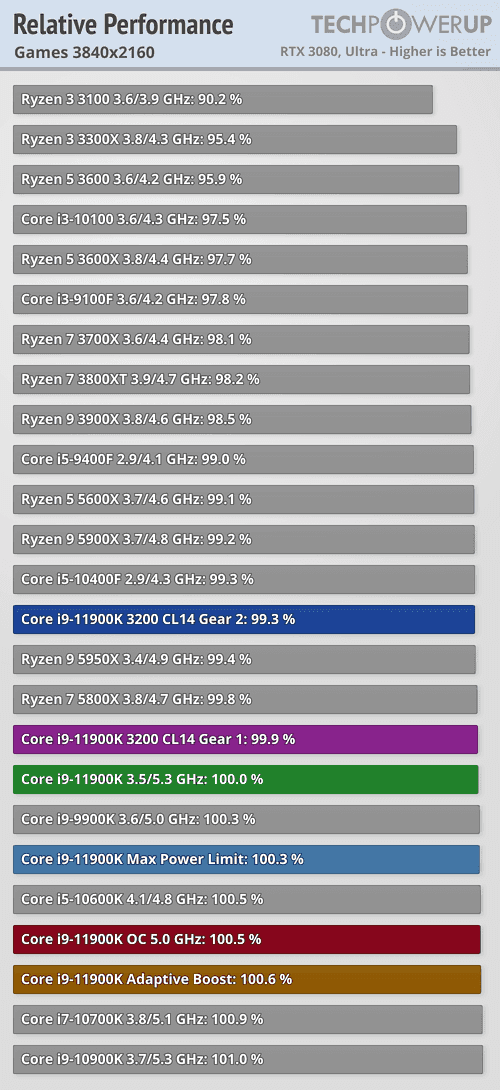 Výkon Intel Core i9-11900K ve hrách, rozlišení 4K techPowerUp