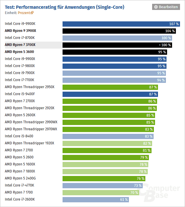 2019-07-Vykon-jednovlaknove-aplikace-AMD-Ryzen-5-3600-Ryzen-7-37