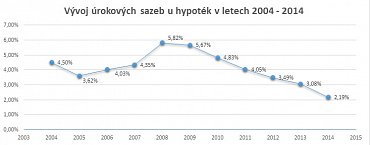 Vývoj úrokových sazeb