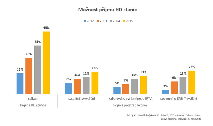 Kontinuální výzkum ATO za rok 2015