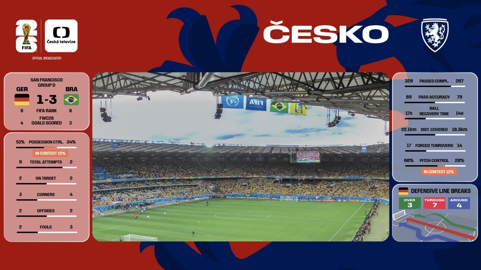 MS ve fotbale 2026 na digitálních platformách ČT