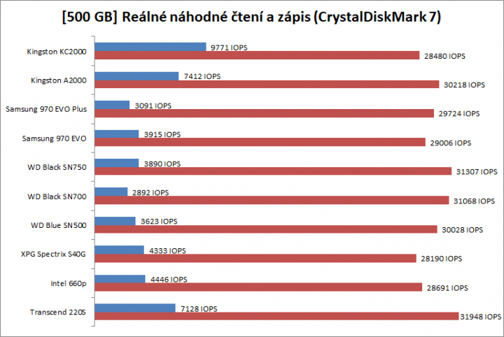 Test SSD 2019 500GB náhodné real