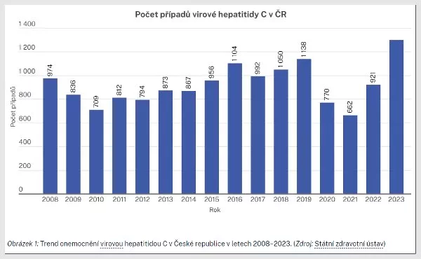 Graf ukazuje počty nově diagnostikovaných pacientů se žloutenkou C