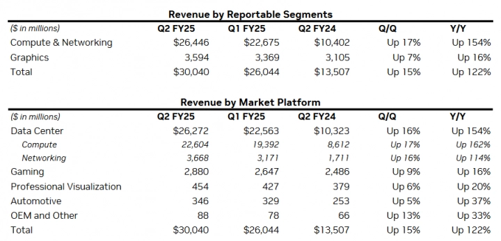 Finanční výsledky Nvidie za Q2 FY2025