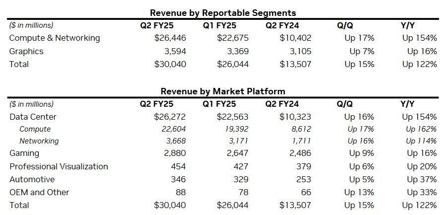 Finanční výsledky Nvidie za Q2 FY2025