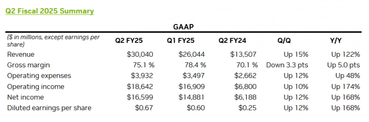 Finanční výsledky Nvidie za Q2 FY2025