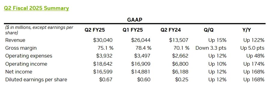 Finanční výsledky Nvidie za Q2 FY2025