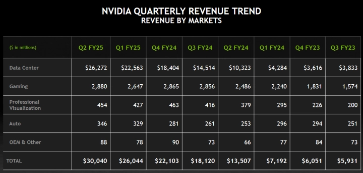 Finanční výsledky Nvidie za Q2 FY2025