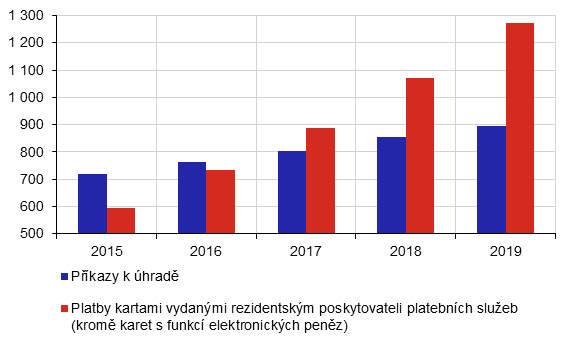 Počet příkazů k úhradě a počet plateb kartami (v milionech).