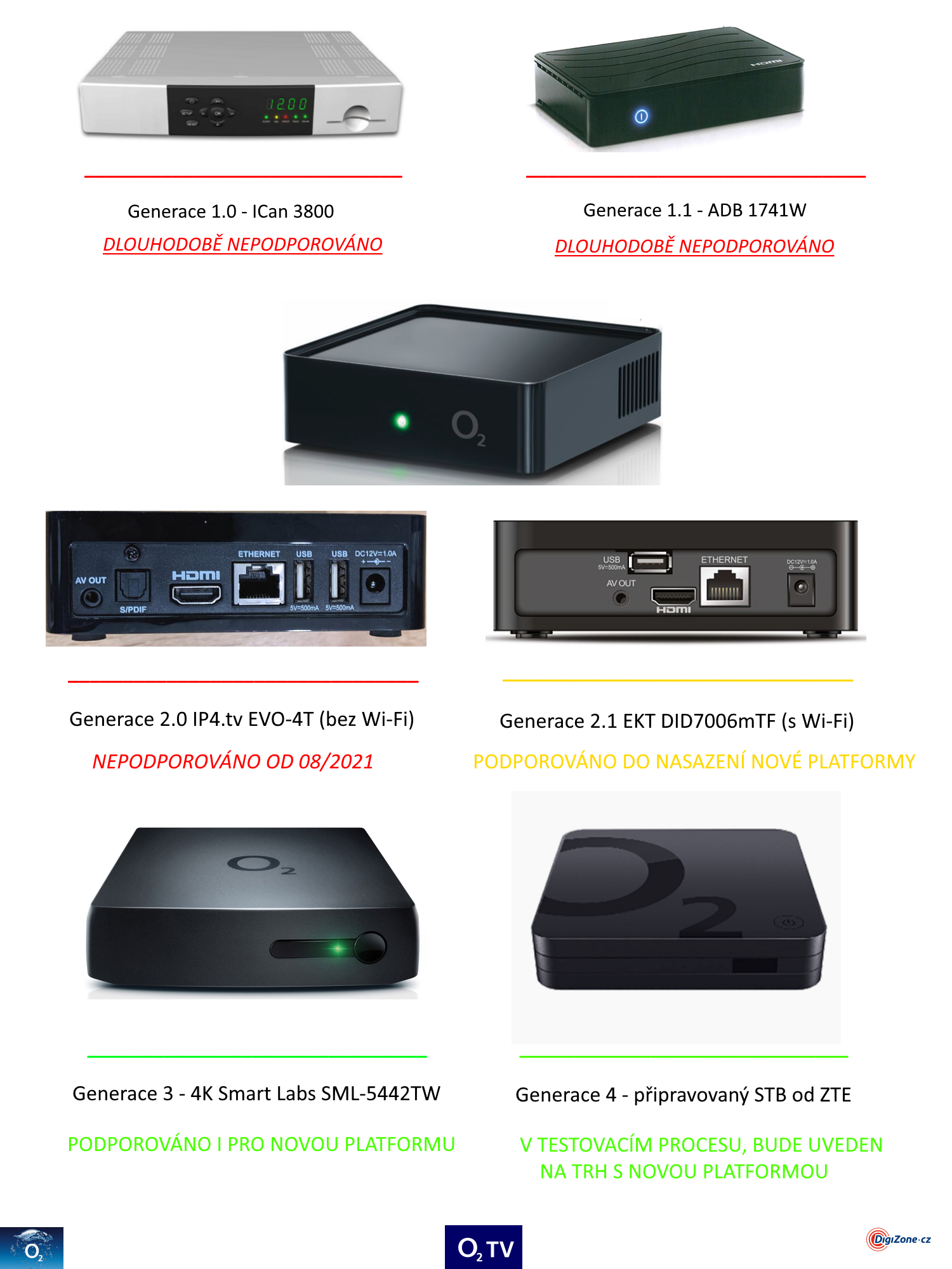 Přehled podporovaných přístrojů O2 TV