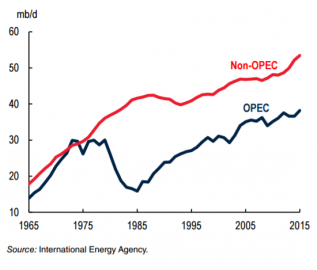 Produkce ropy v členských a nečlenských zemích OPEC kontinuálně rostla v (milionech barelů denně).