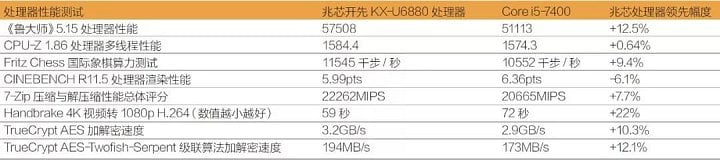 Zhaoxin KX-U6880 proti Intel Core i5-7500 v různých testech (Zdroj: ITW01)