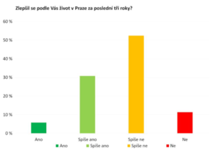 Zdroj: Hospodářská komora hl. m. Prahy