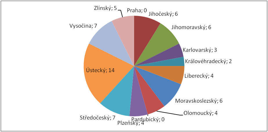 Farmářské trhy: vývoj 2010-2012