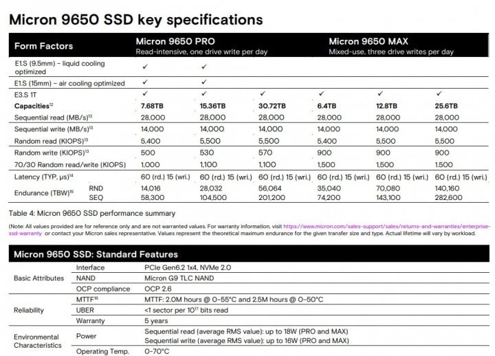 Parametry SSD Micron 9650 Pro a Micron 9650 Max