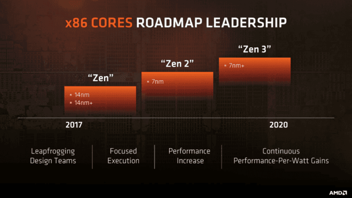 Architektura Zen 2 přijde až v 7nm procesorech, příští rok bude zřejmě stále ve znamení prvního Zenu. Zen 3 by ale mohl přijít dříve