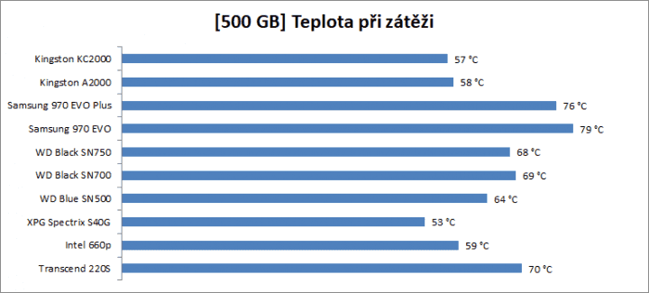 Test SSD 2019 500GB teplota