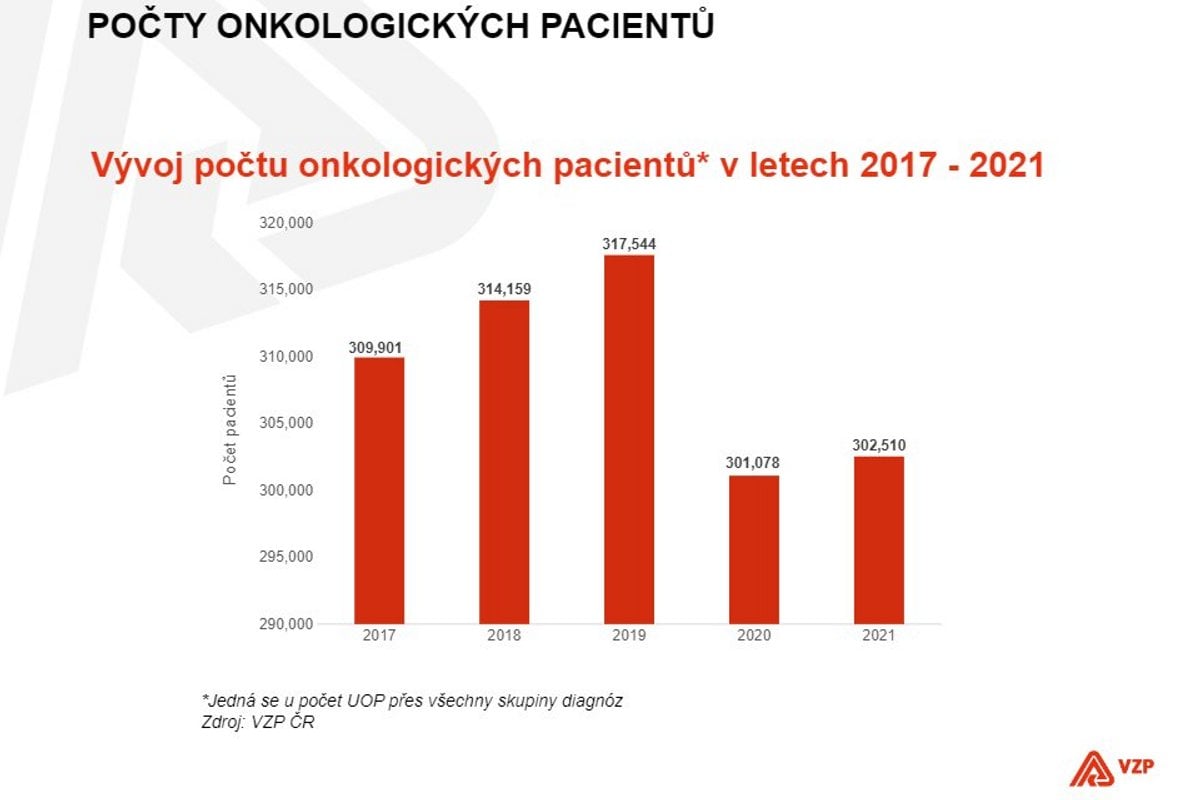 Analýza úhrad v onkologii od VZP