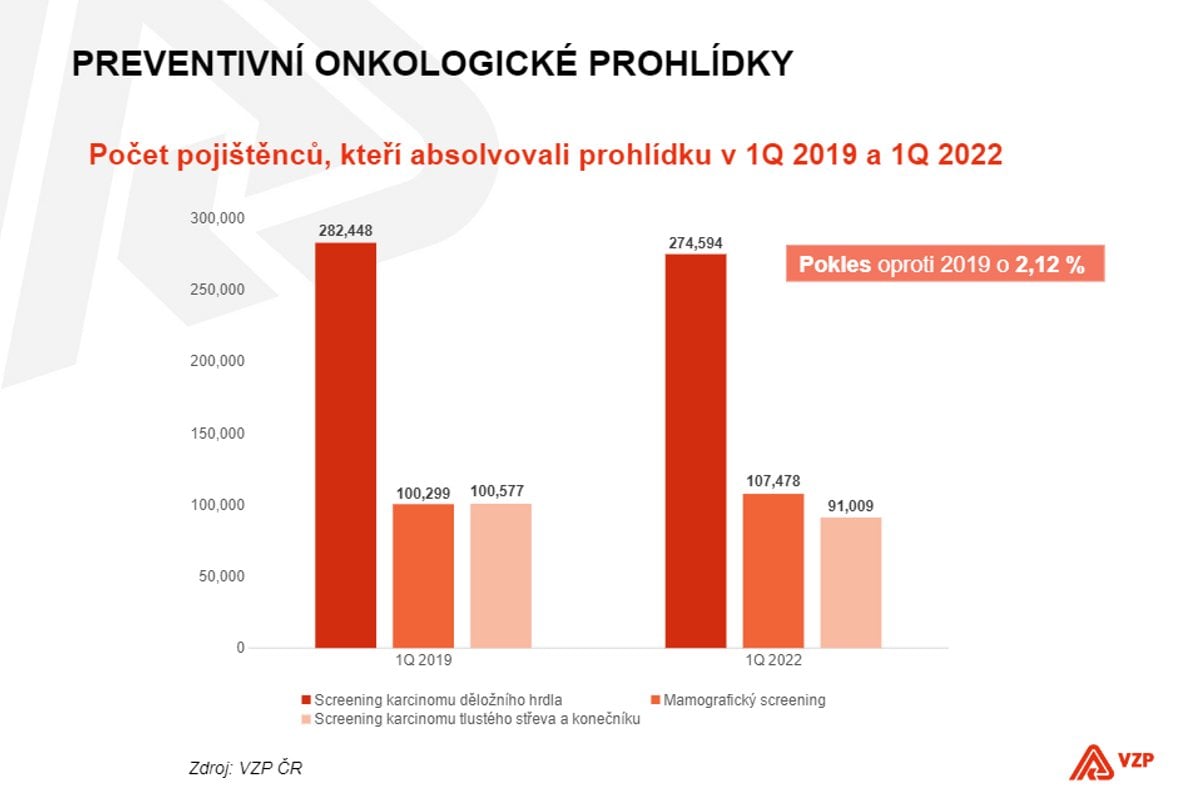 Analýza úhrad v onkologii od VZP