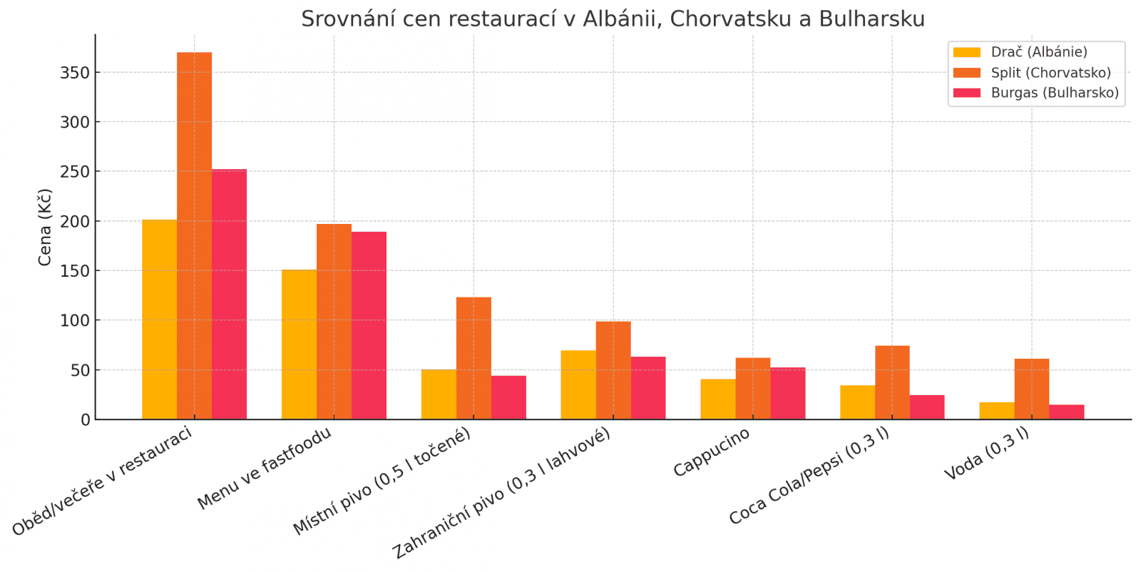 Autor: Veselíková s využitím ChatGPT Srovnání cen za vybrané položky v restauracích dle webu Numbeo.com.