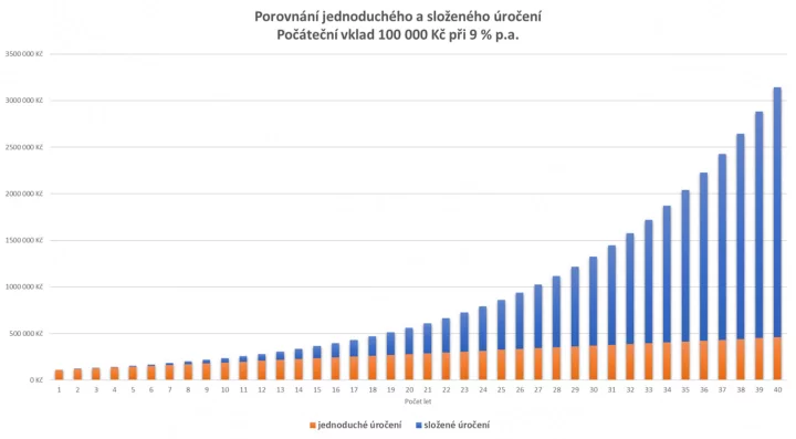 Porovnání jednoduchého a složeného úročení.
