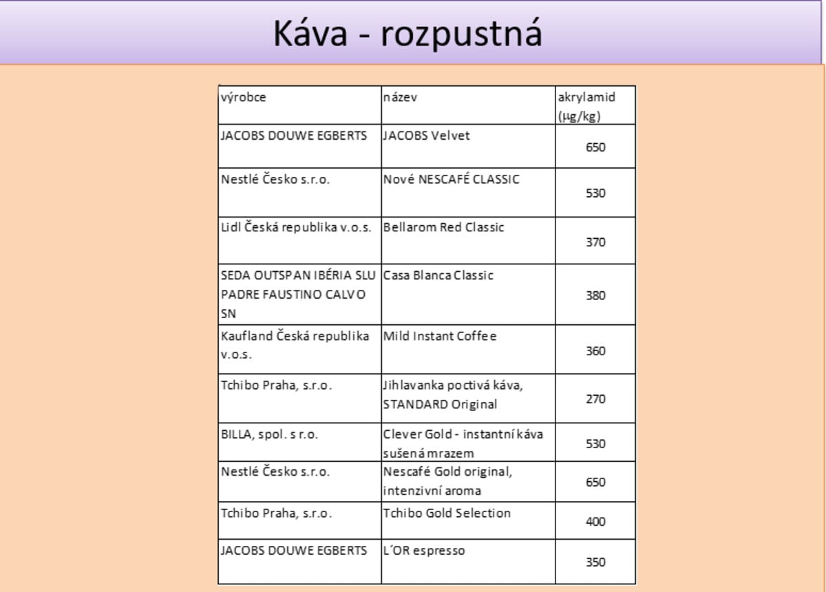 Test: Hodnoty akrylamidu v pečivu a kávě