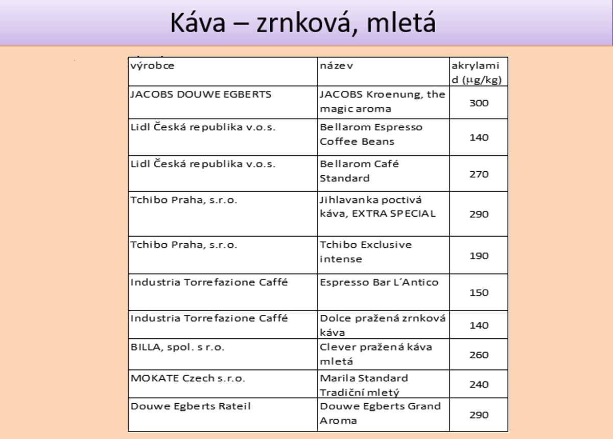 Test: Hodnoty akrylamidu v pečivu a kávě