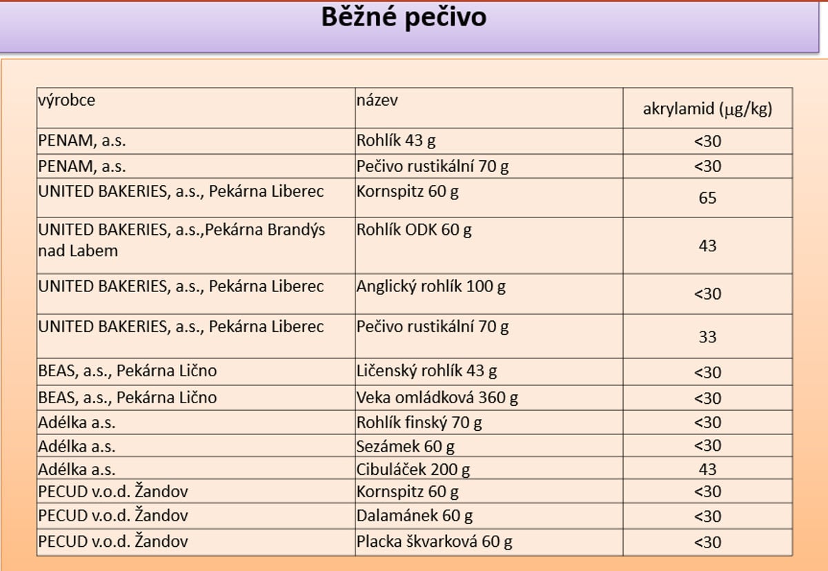 Test: Hodnoty akrylamidu v pečivu a kávě