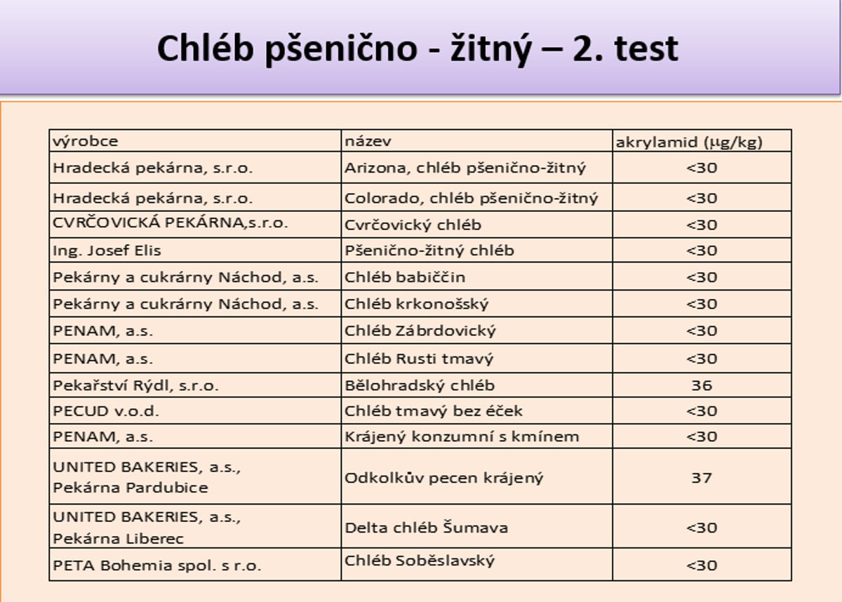 Test: Hodnoty akrylamidu v pečivu a kávě