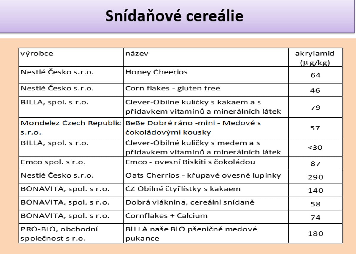 Test: Hodnoty akrylamidu v pečivu a kávě