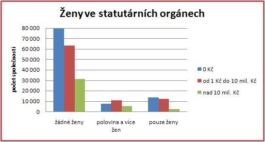 Ženy ve statutárních orgánech