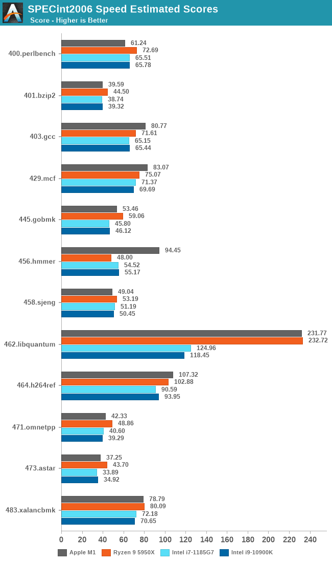 2020-11-Jednovláknový-výkon-Apple-M1-v-benchmarku-SPECint2006.pn